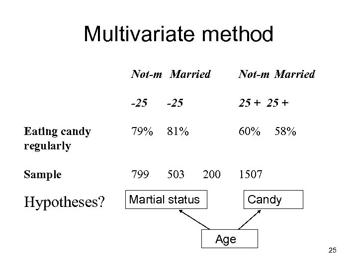 Multivariate method Not-m Married -25 25 + Eating candy regularly 79% 81% 60% Sample