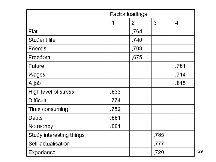 Factor loadings 1 2 Flat , 740 Friends , 708 Freedom 4 , 764