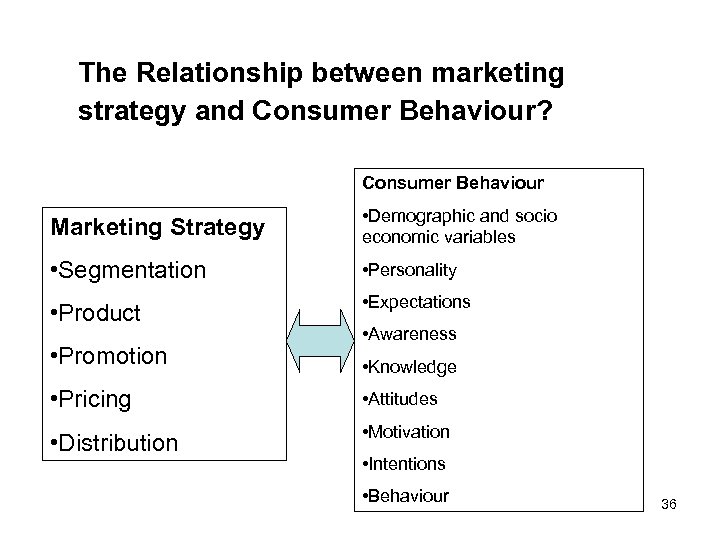 The Relationship between marketing strategy and Consumer Behaviour? Consumer Behaviour Marketing Strategy • Demographic