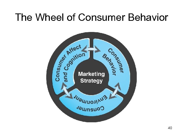 The Wheel of Consumer Behavior 40 