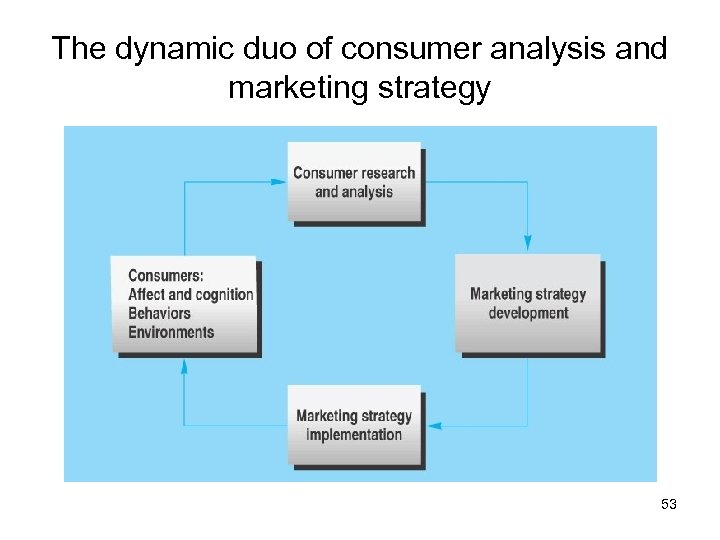 The dynamic duo of consumer analysis and marketing strategy 53 