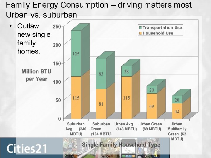 Family Energy Consumption – driving matters most Urban vs. suburban • Outlaw new single