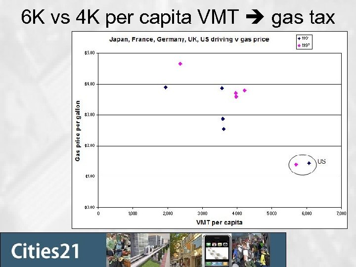 6 K vs 4 K per capita VMT gas tax 