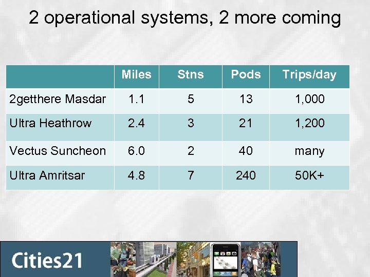 2 operational systems, 2 more coming Miles Stns Pods Trips/day 2 getthere Masdar 1.