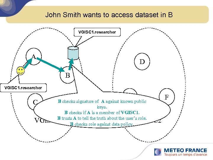John Smith wants to access dataset in B VGISC 1. researcher A D B