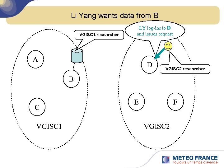 Li Yang wants data from B VGISC 1. researcher LY log-ins to D and