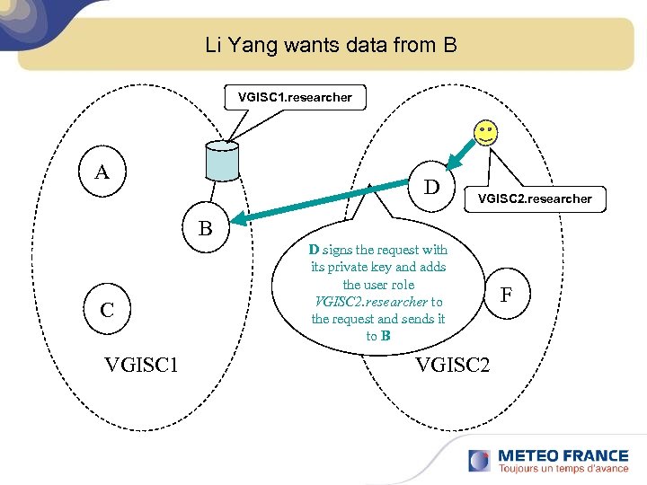 Li Yang wants data from B VGISC 1. researcher A D VGISC 2. researcher