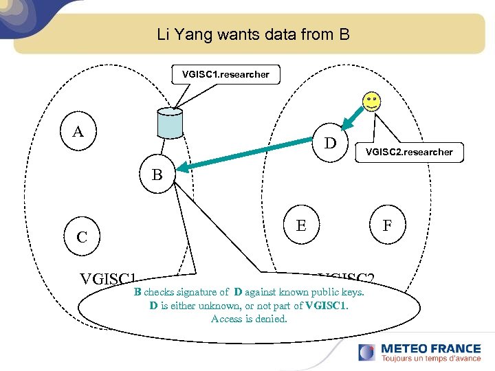 Li Yang wants data from B VGISC 1. researcher A D VGISC 2. researcher