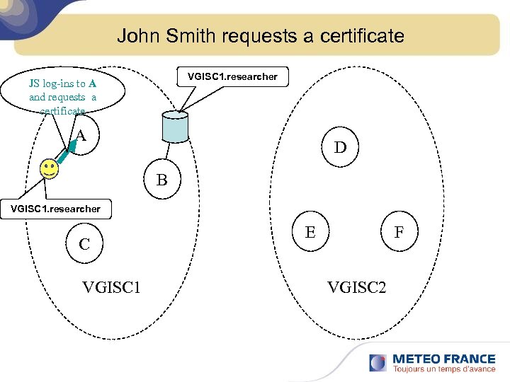 John Smith requests a certificate VGISC 1. researcher JS log-ins to A and requests
