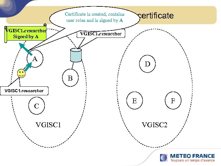 Certificate is created, contains John Smithisexport his certificate user roles and signed by A