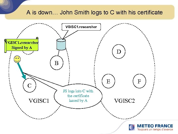 A is down… John Smith logs to C with his certificate VGISC 1. researcher