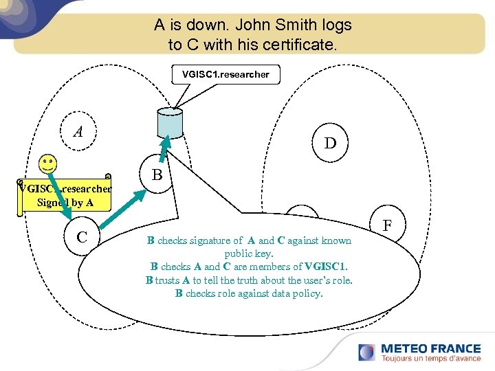 A is down. John Smith logs to C with his certificate. VGISC 1. researcher