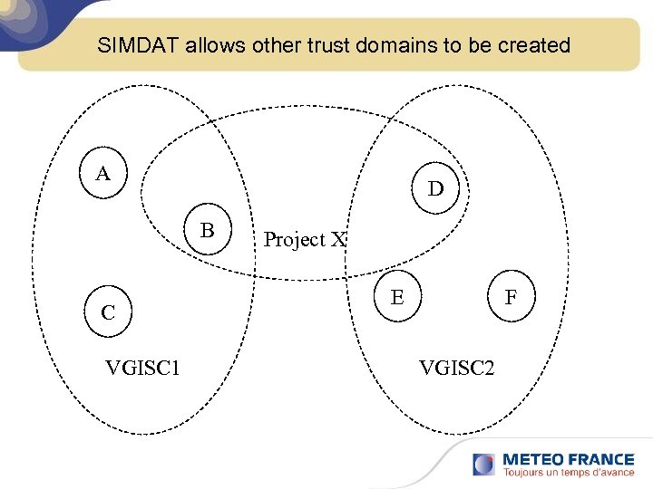 SIMDAT allows other trust domains to be created A D B C VGISC 1