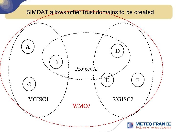 SIMDAT allows other trust domains to be created A D B Project X E