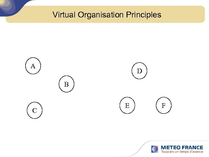 Virtual Organisation Principles A D B C E F 