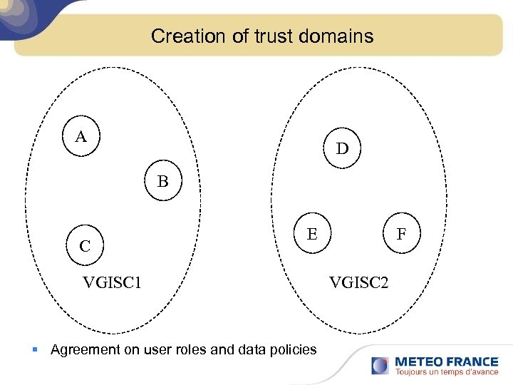 Creation of trust domains A D B C E VGISC 1 § Agreement on