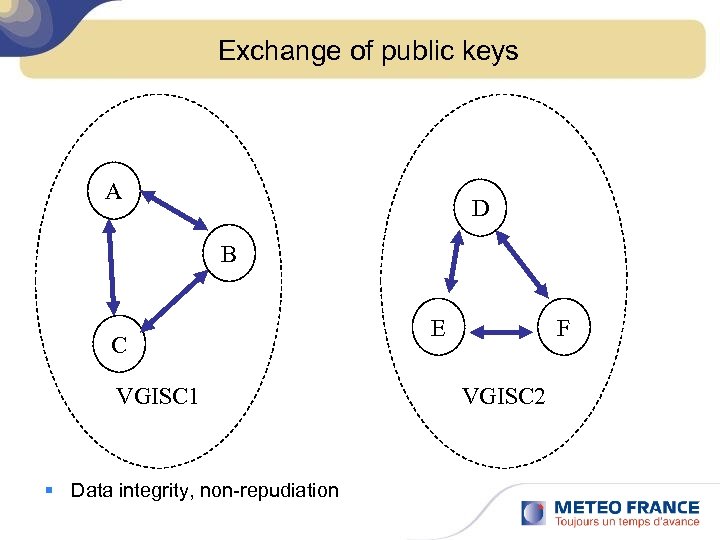 Exchange of public keys A D B C VGISC 1 § Data integrity, non-repudiation
