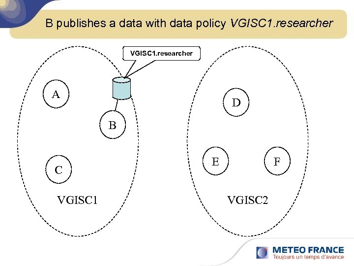 B publishes a data with data policy VGISC 1. researcher A D B C