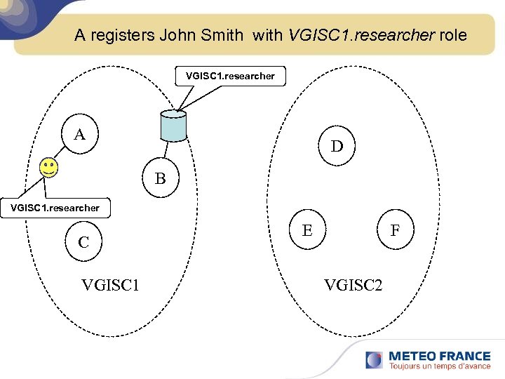 A registers John Smith with VGISC 1. researcher role VGISC 1. researcher A D