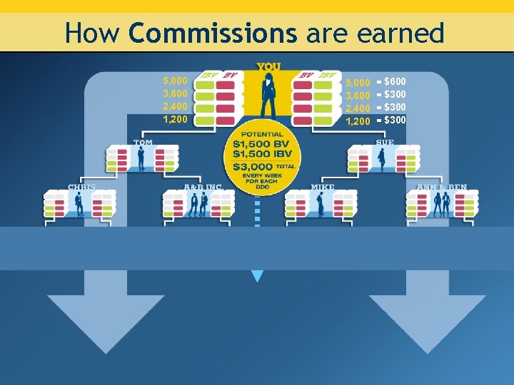 How Commissions are earned 5, 000 3, 600 2, 400 1, 200 = $600