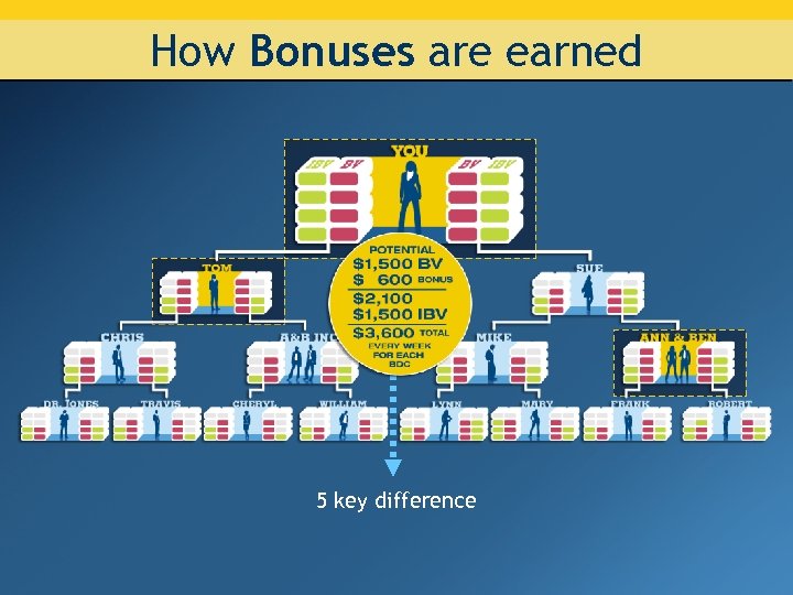How Bonuses are earned 5 key difference 