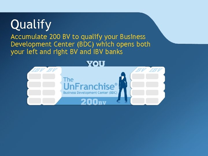 Qualify Accumulate 200 BV to qualify your Business Development Center (BDC) which opens both
