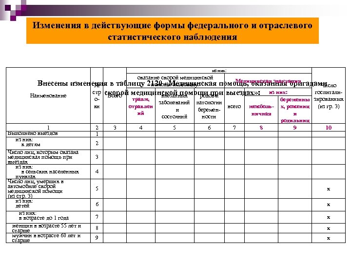 Изменения в действующие формы федерального и отраслевого статистического наблюдения из них: оказание скорой медицинской