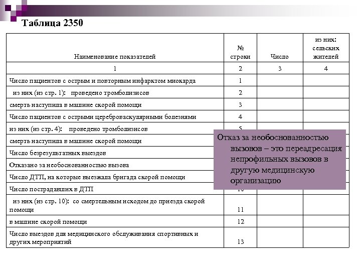 Таблица 2350 Наименование показателей № строки Число из них: сельских жителей 1 2 3