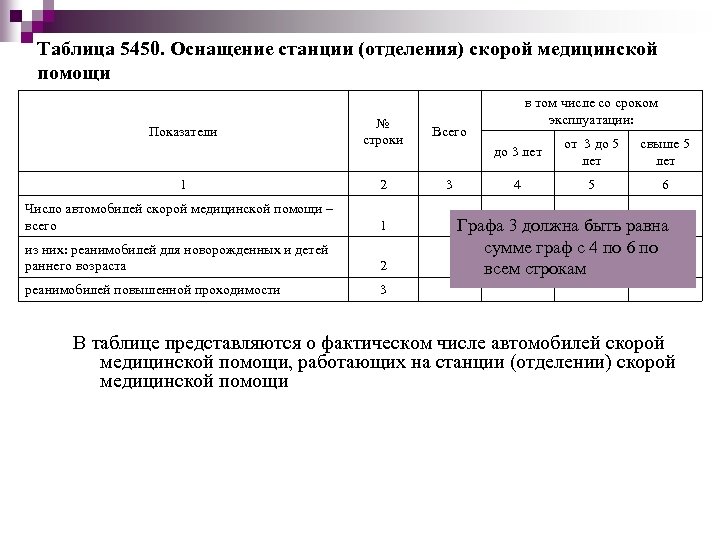 Таблица 5450. Оснащение станции (отделения) скорой медицинской помощи № строки Всего 1 2 3