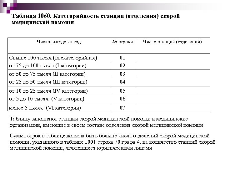 Таблица 1060. Категорийность станции (отделения) скорой медицинской помощи Число выездов в год № строки