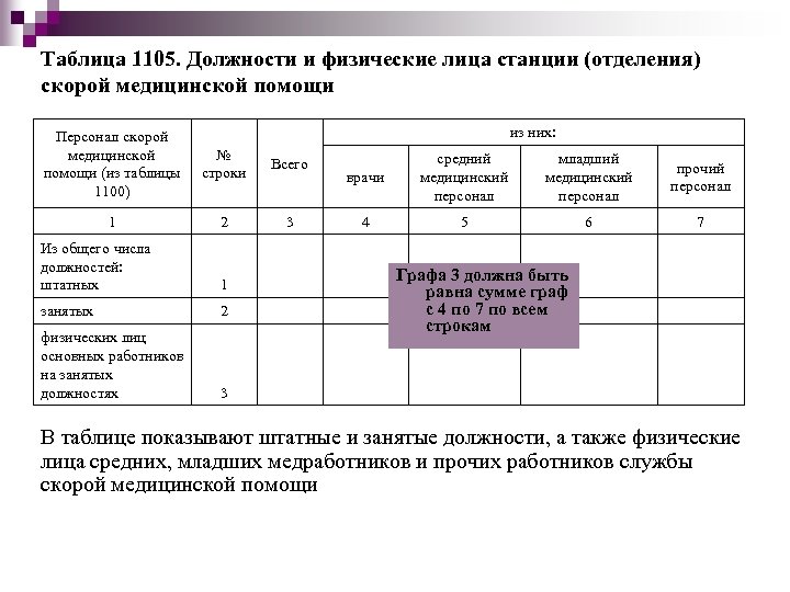 Таблица 1105. Должности и физические лица станции (отделения) скорой медицинской помощи из них: Персонал
