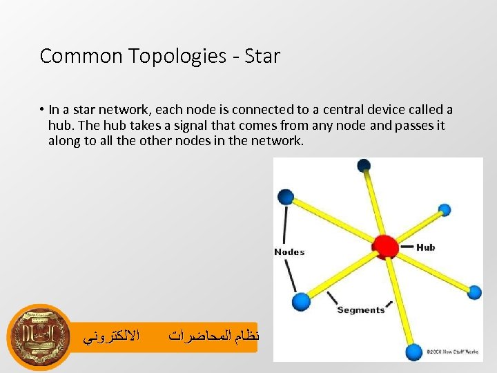 Common Topologies - Star • In a star network, each node is connected to
