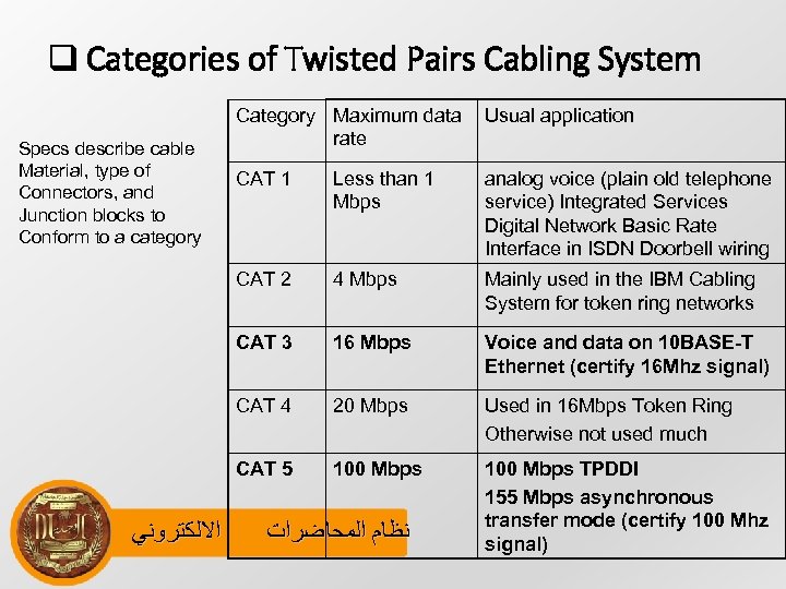 q Categories of Twisted Pairs Cabling System CAT 1 Less than 1 Mbps analog