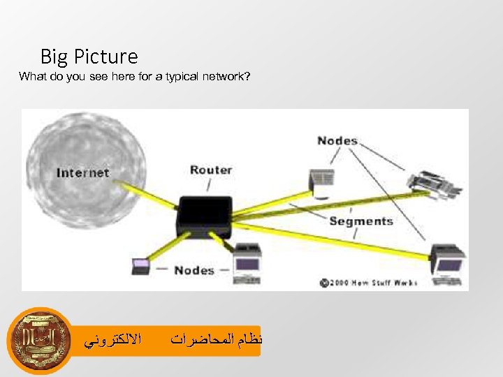 Big Picture What do you see here for a typical network? ﺍﻻﻟﻜﺘﺮﻭﻧﻲ ﻧﻈﺎﻡ ﺍﻟﻤﺤﺎﺿﺮﺍﺕ