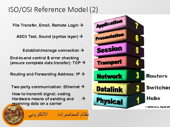 ISO/OSI Reference Model (2) File Transfer, Email, Remote Login ASCII Text, Sound (syntax layer)