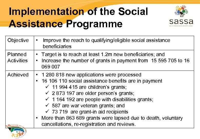 Implementation of the Social Assistance Programme Objective • Improve the reach to qualifying/eligible social