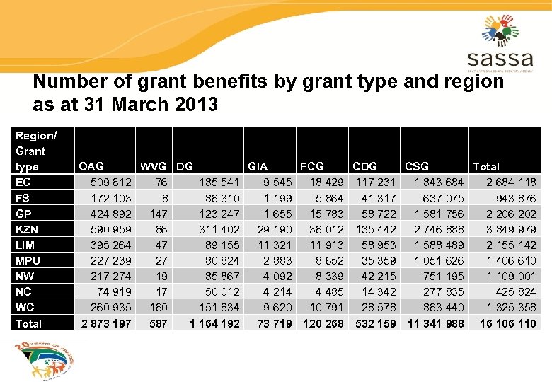 Number of grant benefits by grant type and region as at 31 March 2013