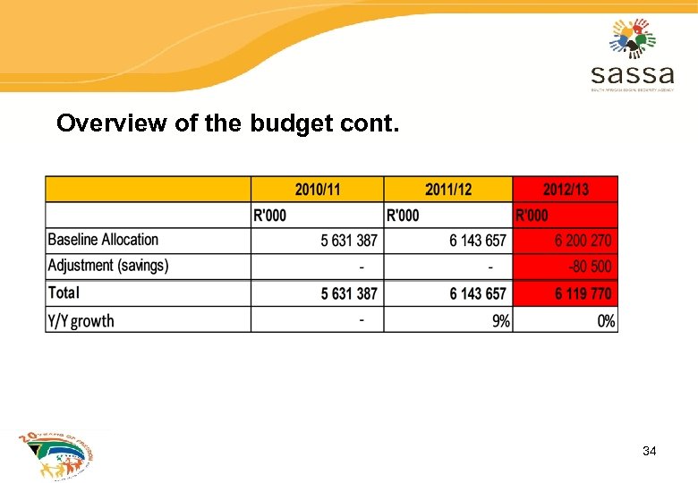 Overview of the budget cont. 34 