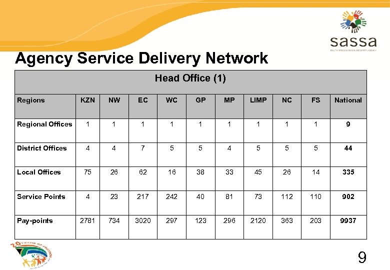 Agency Service Delivery Network Head Office (1) Regions KZN NW EC WC GP MP