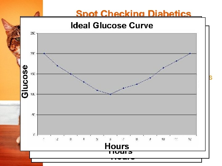 Spot Checking Diabetics Correct Your Quiz 1. 250, 260 • Need to decrease insulin