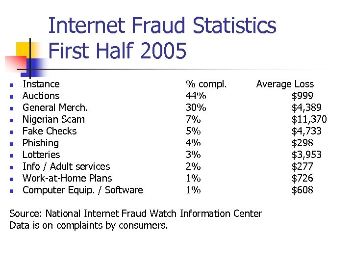 Internet Fraud Statistics First Half 2005 n n n n n Instance Auctions General