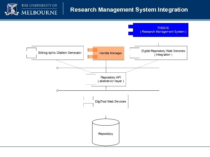 Research Management System Integration 