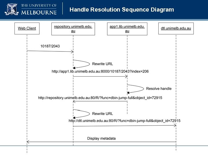 Handle Resolution Sequence Diagram 