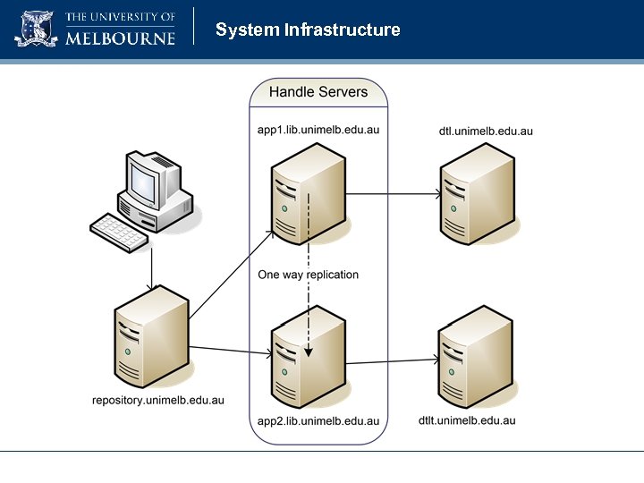 System Infrastructure 