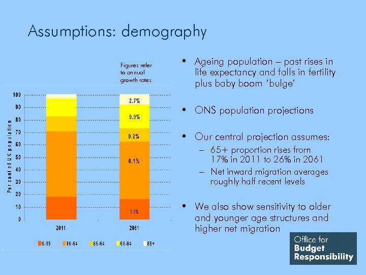 Assumptions: demography Figures refer to annual growth rates • Ageing population – past rises