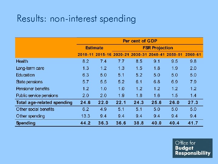 Results: non-interest spending 