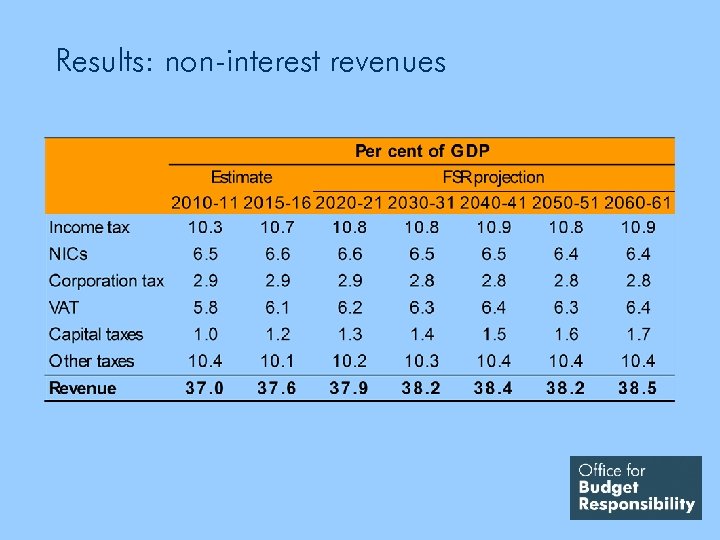 Results: non-interest revenues 