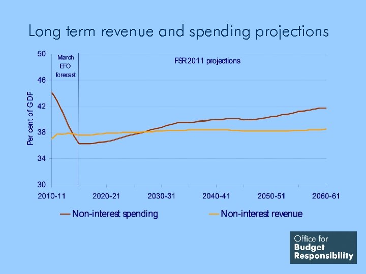 Long term revenue and spending projections 
