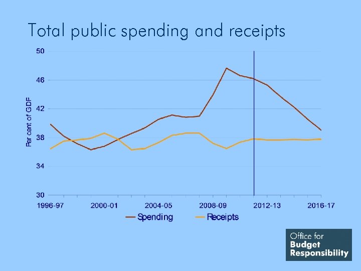 Total public spending and receipts 