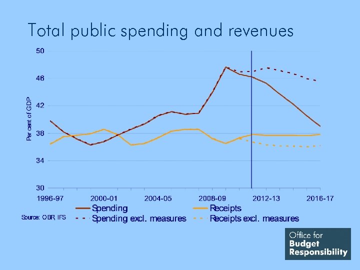 Total public spending and revenues 